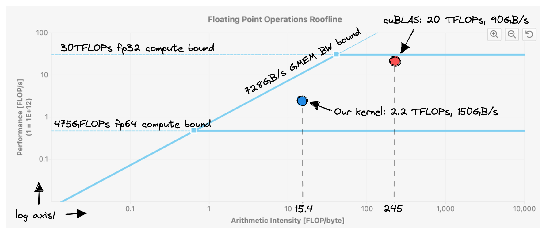 roofline_kernel_3Roofline analysis of kernel 3